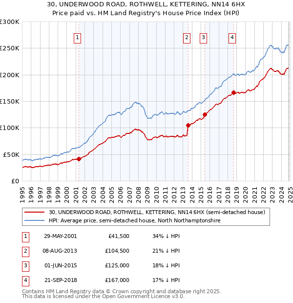 30, UNDERWOOD ROAD, ROTHWELL, KETTERING, NN14 6HX: Price paid vs HM Land Registry's House Price Index