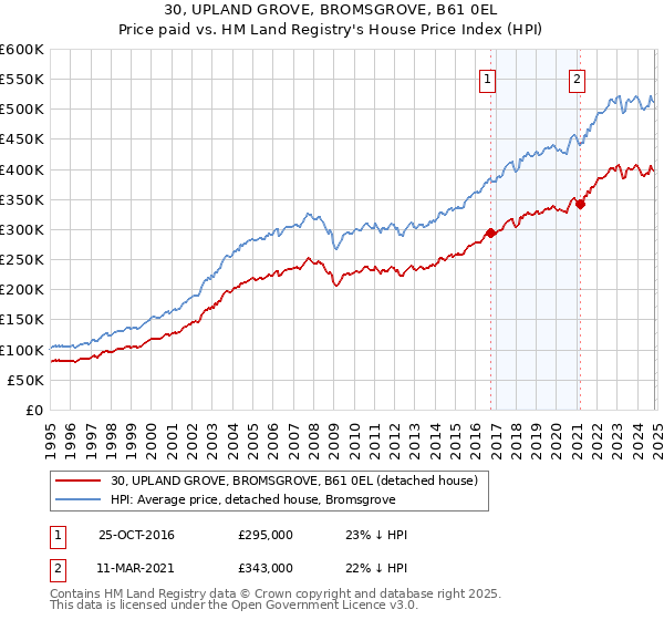 30, UPLAND GROVE, BROMSGROVE, B61 0EL: Price paid vs HM Land Registry's House Price Index