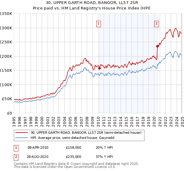 30, UPPER GARTH ROAD, BANGOR, LL57 2SR: Price paid vs HM Land Registry's House Price Index