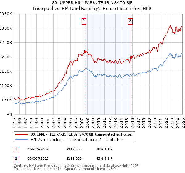 30, UPPER HILL PARK, TENBY, SA70 8JF: Price paid vs HM Land Registry's House Price Index