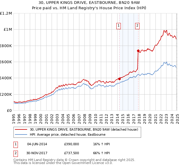 30, UPPER KINGS DRIVE, EASTBOURNE, BN20 9AW: Price paid vs HM Land Registry's House Price Index