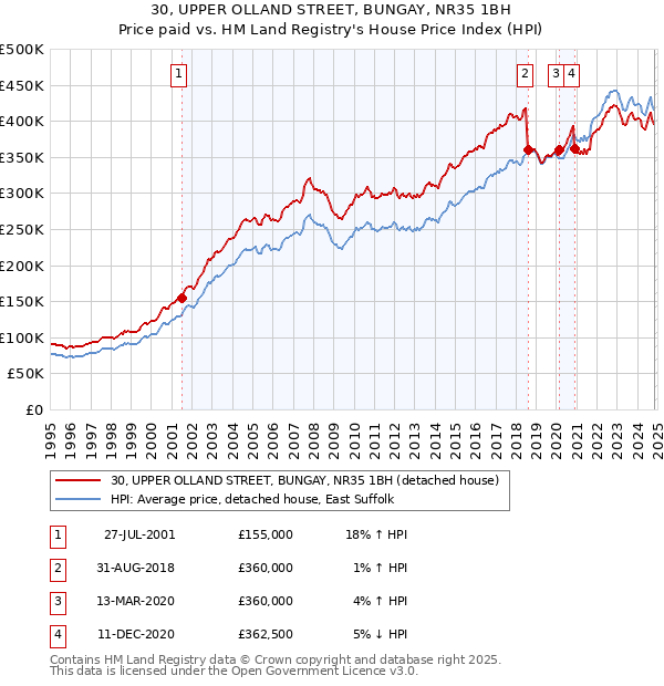 30, UPPER OLLAND STREET, BUNGAY, NR35 1BH: Price paid vs HM Land Registry's House Price Index