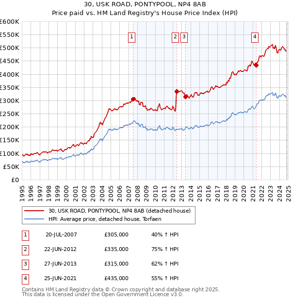 30, USK ROAD, PONTYPOOL, NP4 8AB: Price paid vs HM Land Registry's House Price Index