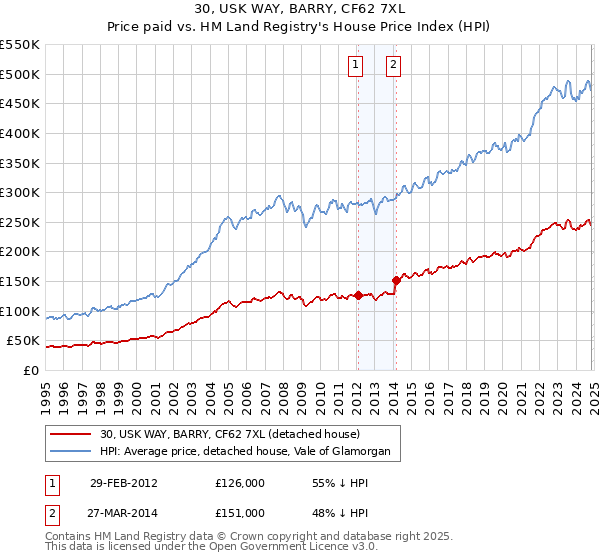 30, USK WAY, BARRY, CF62 7XL: Price paid vs HM Land Registry's House Price Index