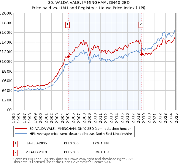 30, VALDA VALE, IMMINGHAM, DN40 2ED: Price paid vs HM Land Registry's House Price Index