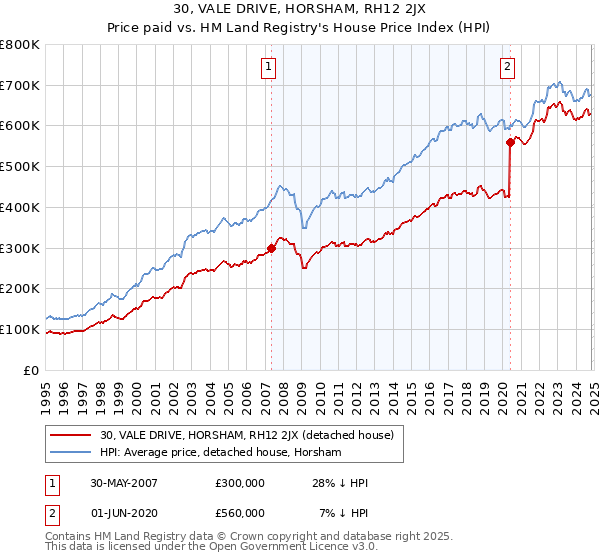 30, VALE DRIVE, HORSHAM, RH12 2JX: Price paid vs HM Land Registry's House Price Index