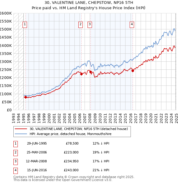 30, VALENTINE LANE, CHEPSTOW, NP16 5TH: Price paid vs HM Land Registry's House Price Index