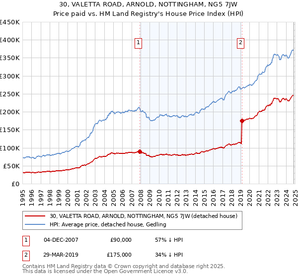 30, VALETTA ROAD, ARNOLD, NOTTINGHAM, NG5 7JW: Price paid vs HM Land Registry's House Price Index