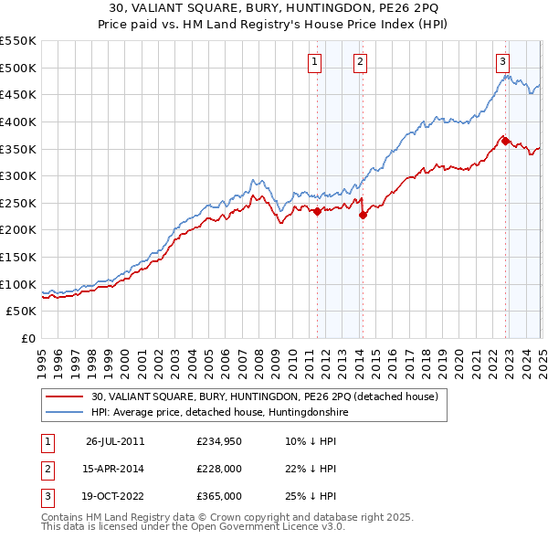 30, VALIANT SQUARE, BURY, HUNTINGDON, PE26 2PQ: Price paid vs HM Land Registry's House Price Index