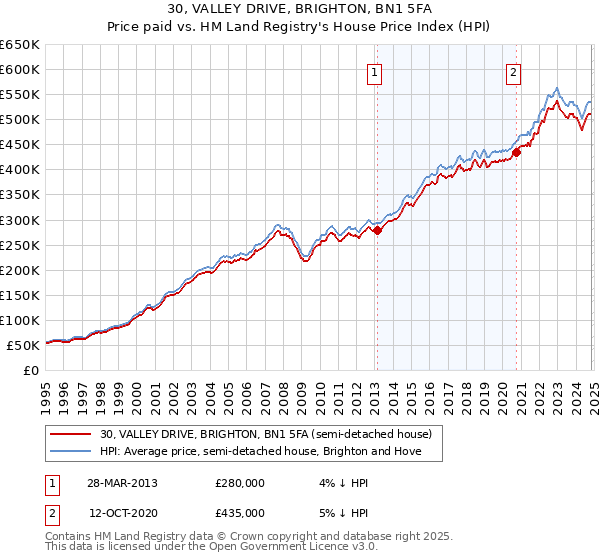 30, VALLEY DRIVE, BRIGHTON, BN1 5FA: Price paid vs HM Land Registry's House Price Index