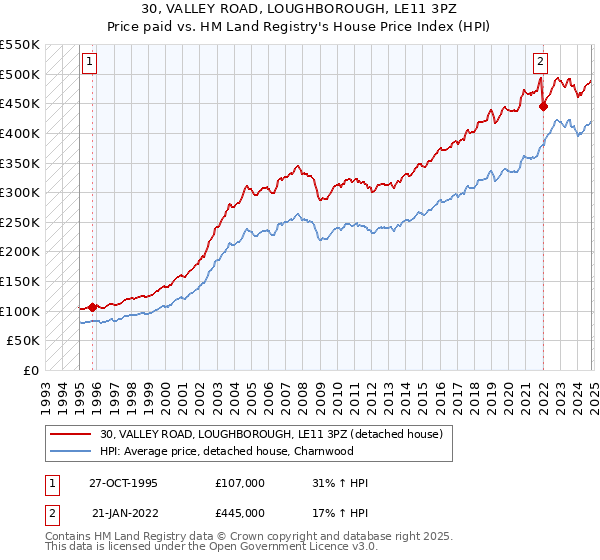 30, VALLEY ROAD, LOUGHBOROUGH, LE11 3PZ: Price paid vs HM Land Registry's House Price Index