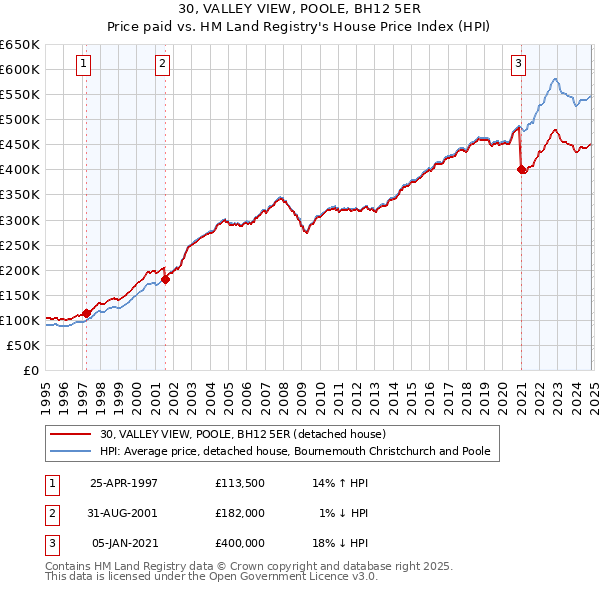 30, VALLEY VIEW, POOLE, BH12 5ER: Price paid vs HM Land Registry's House Price Index