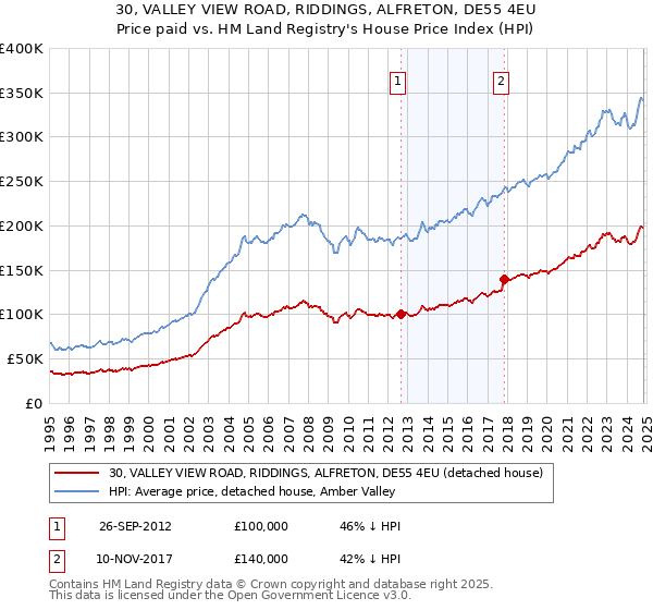 30, VALLEY VIEW ROAD, RIDDINGS, ALFRETON, DE55 4EU: Price paid vs HM Land Registry's House Price Index