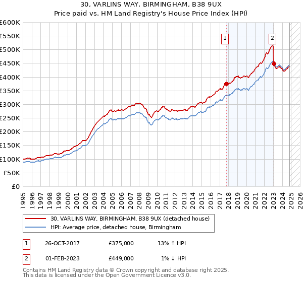 30, VARLINS WAY, BIRMINGHAM, B38 9UX: Price paid vs HM Land Registry's House Price Index