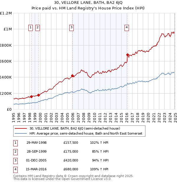 30, VELLORE LANE, BATH, BA2 6JQ: Price paid vs HM Land Registry's House Price Index