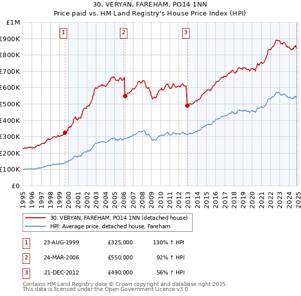 30, VERYAN, FAREHAM, PO14 1NN: Price paid vs HM Land Registry's House Price Index