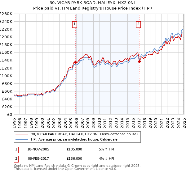 30, VICAR PARK ROAD, HALIFAX, HX2 0NL: Price paid vs HM Land Registry's House Price Index