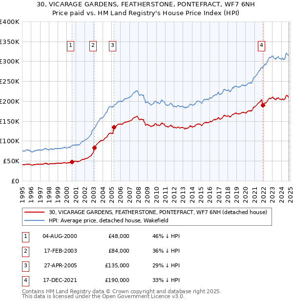 30, VICARAGE GARDENS, FEATHERSTONE, PONTEFRACT, WF7 6NH: Price paid vs HM Land Registry's House Price Index