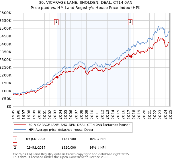 30, VICARAGE LANE, SHOLDEN, DEAL, CT14 0AN: Price paid vs HM Land Registry's House Price Index