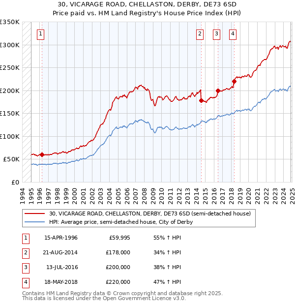 30, VICARAGE ROAD, CHELLASTON, DERBY, DE73 6SD: Price paid vs HM Land Registry's House Price Index