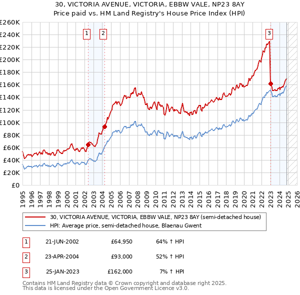 30, VICTORIA AVENUE, VICTORIA, EBBW VALE, NP23 8AY: Price paid vs HM Land Registry's House Price Index