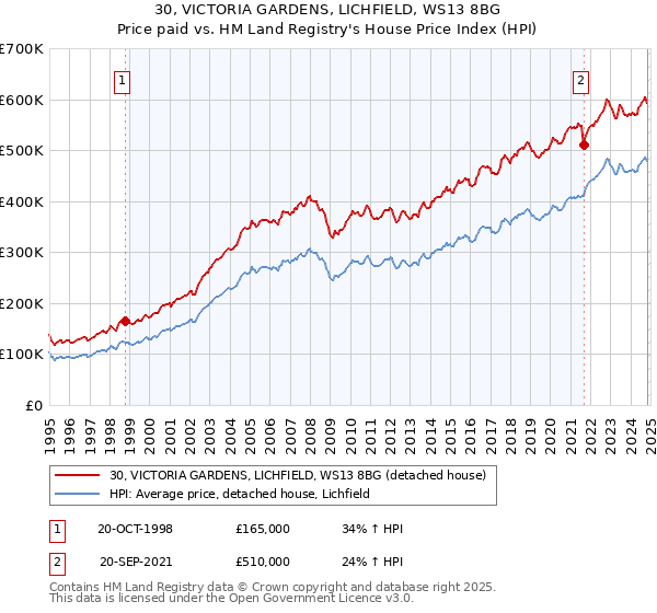 30, VICTORIA GARDENS, LICHFIELD, WS13 8BG: Price paid vs HM Land Registry's House Price Index