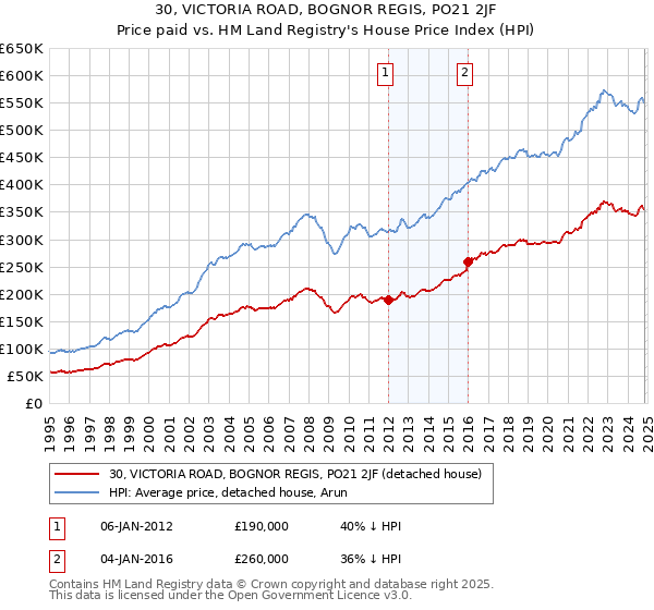 30, VICTORIA ROAD, BOGNOR REGIS, PO21 2JF: Price paid vs HM Land Registry's House Price Index