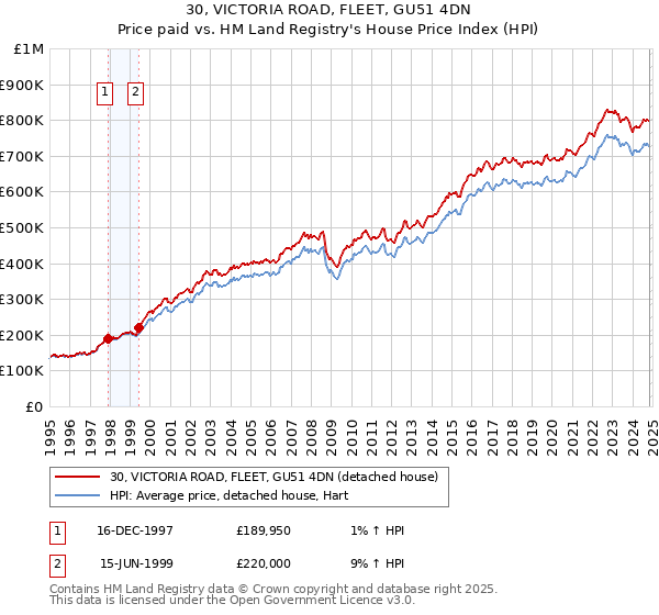 30, VICTORIA ROAD, FLEET, GU51 4DN: Price paid vs HM Land Registry's House Price Index