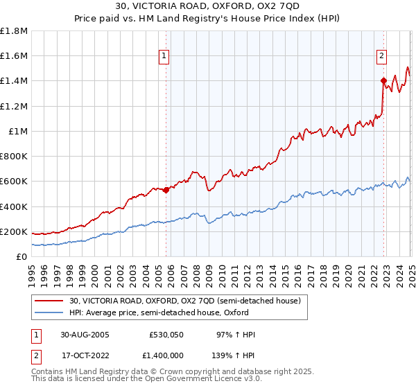 30, VICTORIA ROAD, OXFORD, OX2 7QD: Price paid vs HM Land Registry's House Price Index