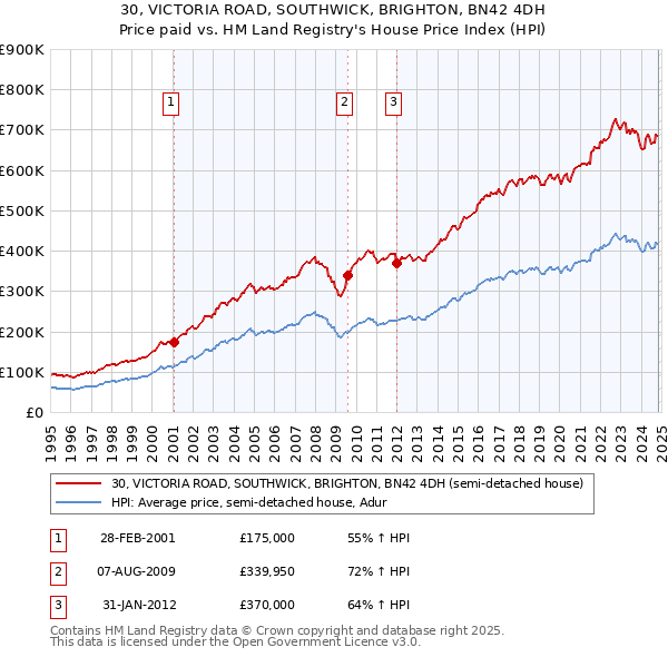 30, VICTORIA ROAD, SOUTHWICK, BRIGHTON, BN42 4DH: Price paid vs HM Land Registry's House Price Index