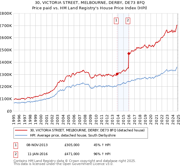 30, VICTORIA STREET, MELBOURNE, DERBY, DE73 8FQ: Price paid vs HM Land Registry's House Price Index