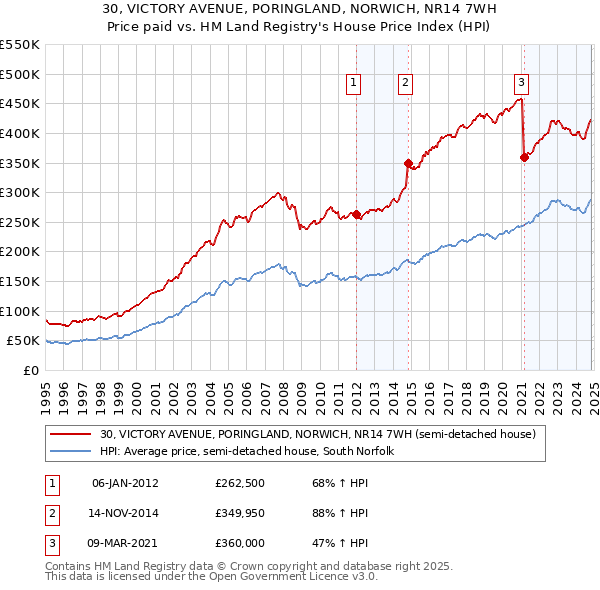 30, VICTORY AVENUE, PORINGLAND, NORWICH, NR14 7WH: Price paid vs HM Land Registry's House Price Index