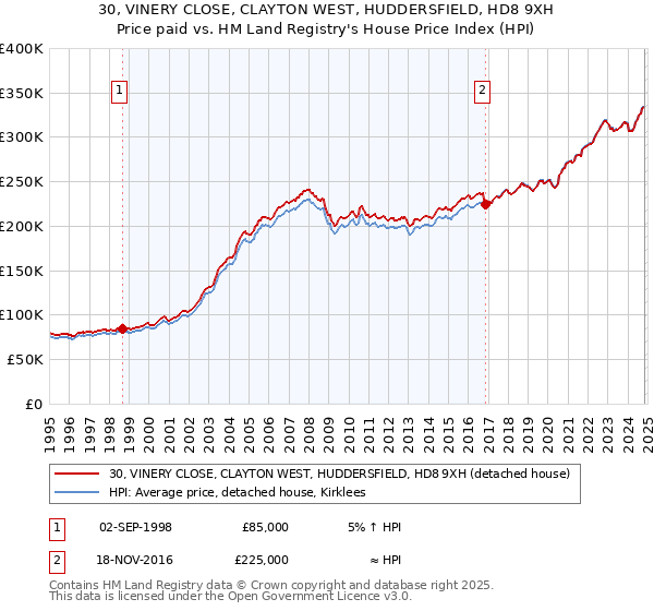 30, VINERY CLOSE, CLAYTON WEST, HUDDERSFIELD, HD8 9XH: Price paid vs HM Land Registry's House Price Index