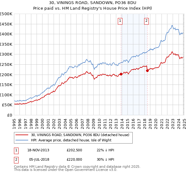 30, VININGS ROAD, SANDOWN, PO36 8DU: Price paid vs HM Land Registry's House Price Index