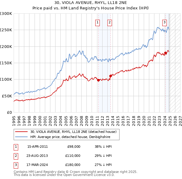 30, VIOLA AVENUE, RHYL, LL18 2NE: Price paid vs HM Land Registry's House Price Index