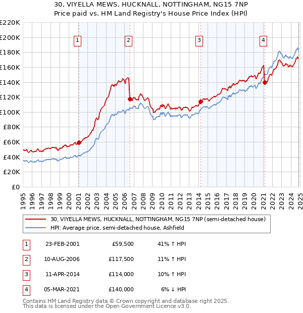 30, VIYELLA MEWS, HUCKNALL, NOTTINGHAM, NG15 7NP: Price paid vs HM Land Registry's House Price Index