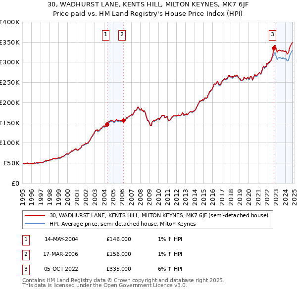 30, WADHURST LANE, KENTS HILL, MILTON KEYNES, MK7 6JF: Price paid vs HM Land Registry's House Price Index