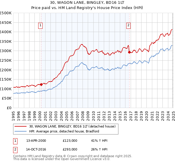 30, WAGON LANE, BINGLEY, BD16 1LT: Price paid vs HM Land Registry's House Price Index