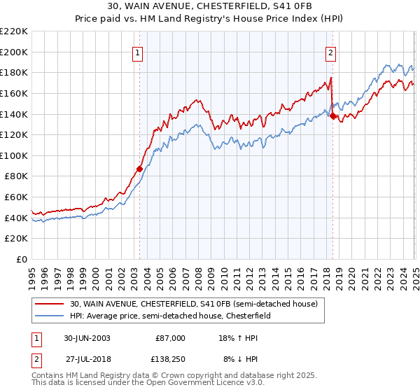 30, WAIN AVENUE, CHESTERFIELD, S41 0FB: Price paid vs HM Land Registry's House Price Index