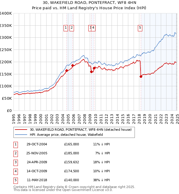 30, WAKEFIELD ROAD, PONTEFRACT, WF8 4HN: Price paid vs HM Land Registry's House Price Index