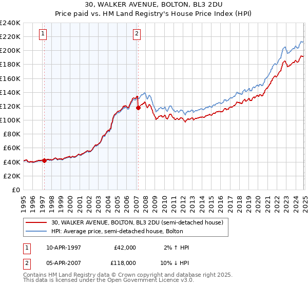 30, WALKER AVENUE, BOLTON, BL3 2DU: Price paid vs HM Land Registry's House Price Index