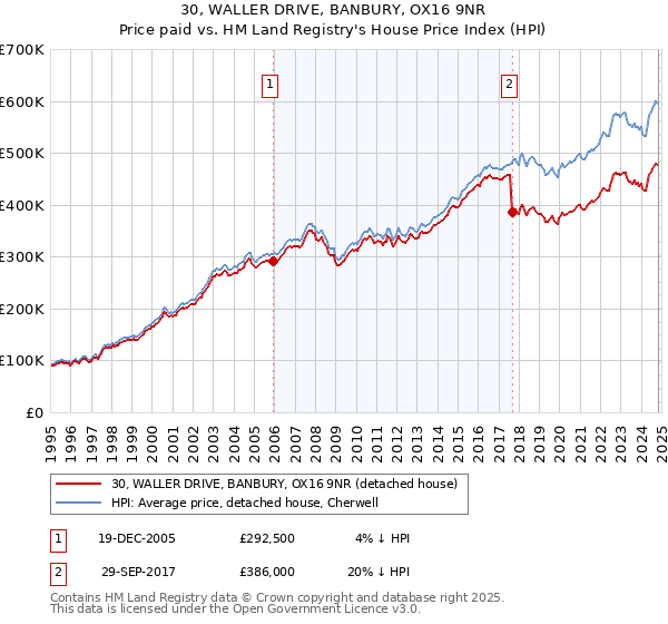 30, WALLER DRIVE, BANBURY, OX16 9NR: Price paid vs HM Land Registry's House Price Index