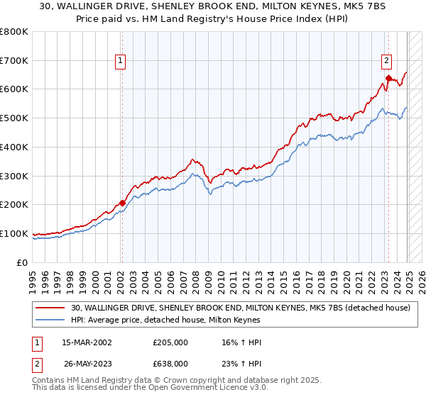 30, WALLINGER DRIVE, SHENLEY BROOK END, MILTON KEYNES, MK5 7BS: Price paid vs HM Land Registry's House Price Index