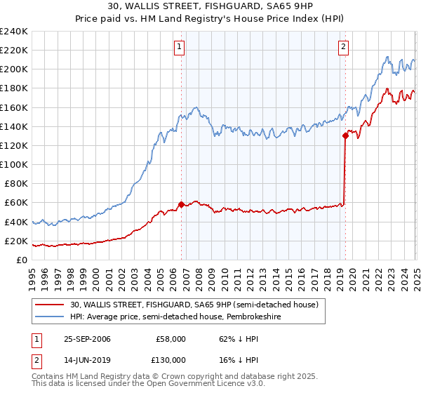 30, WALLIS STREET, FISHGUARD, SA65 9HP: Price paid vs HM Land Registry's House Price Index