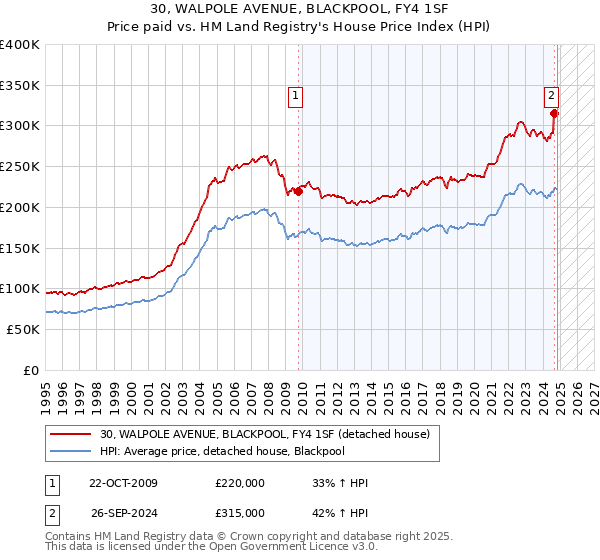 30, WALPOLE AVENUE, BLACKPOOL, FY4 1SF: Price paid vs HM Land Registry's House Price Index