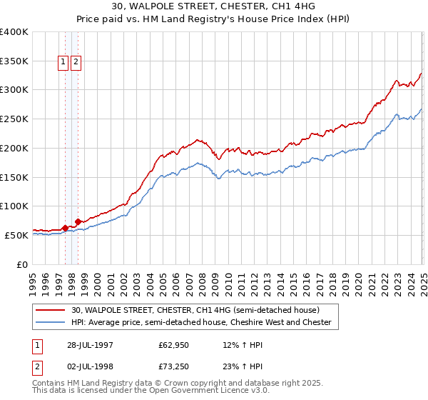 30, WALPOLE STREET, CHESTER, CH1 4HG: Price paid vs HM Land Registry's House Price Index