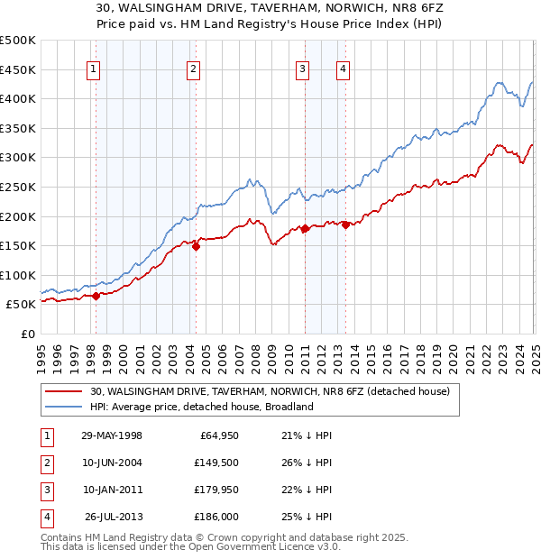 30, WALSINGHAM DRIVE, TAVERHAM, NORWICH, NR8 6FZ: Price paid vs HM Land Registry's House Price Index