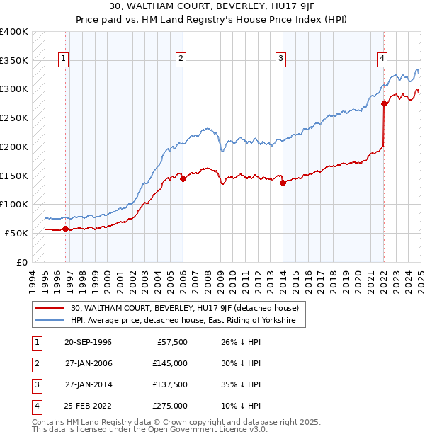 30, WALTHAM COURT, BEVERLEY, HU17 9JF: Price paid vs HM Land Registry's House Price Index