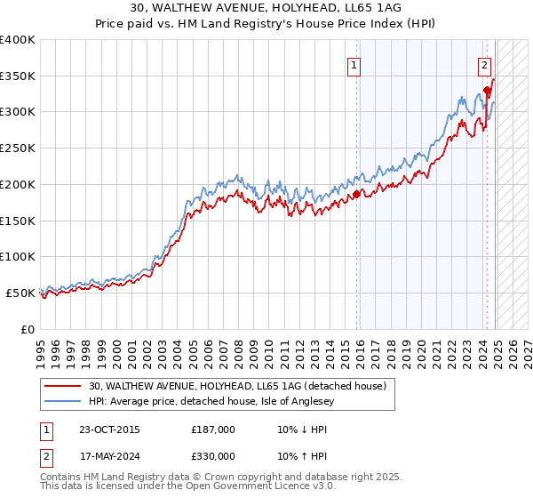 30, WALTHEW AVENUE, HOLYHEAD, LL65 1AG: Price paid vs HM Land Registry's House Price Index