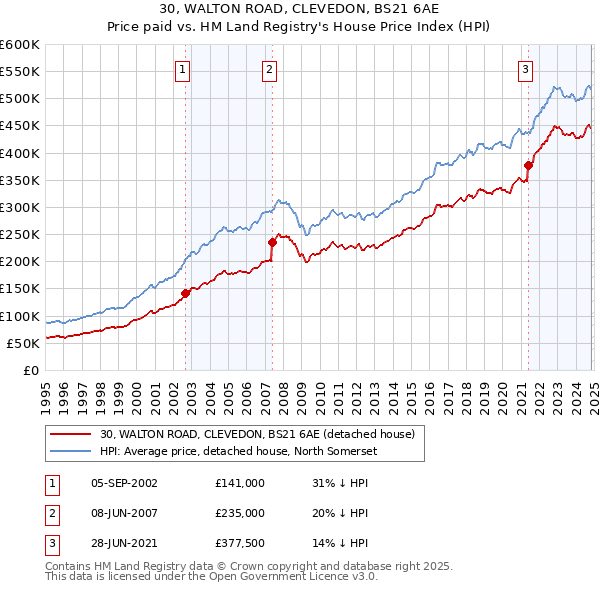 30, WALTON ROAD, CLEVEDON, BS21 6AE: Price paid vs HM Land Registry's House Price Index